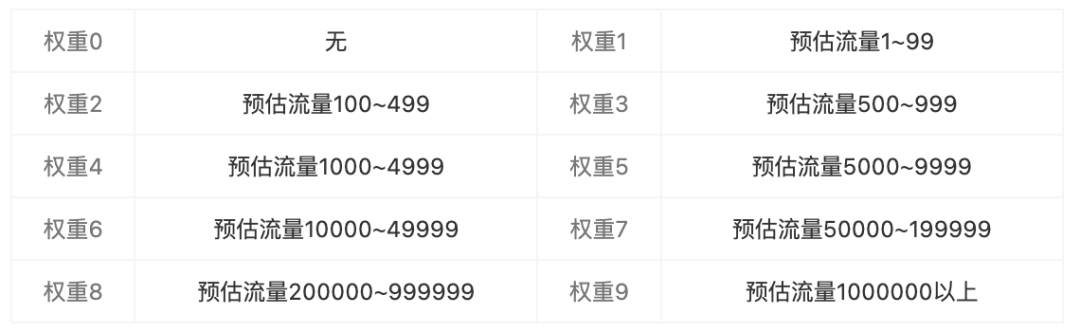 每天都在做優(yōu)化，你對SEO優(yōu)化權(quán)重的錯誤認(rèn)知你知道嗎？
